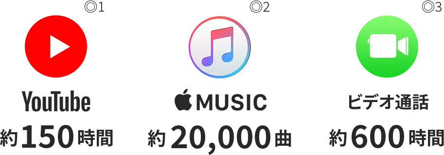 100GBプランの使用例 Youtube視聴：約150時間、音楽視聴：約2万曲、ビデオ通話：約600時間