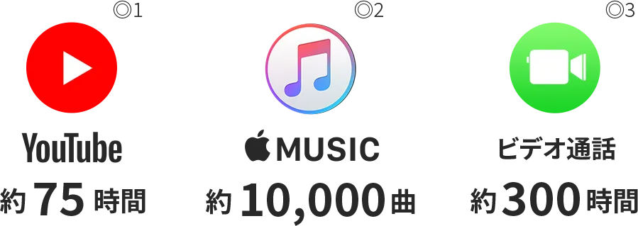50GBプランの使用例 Youtube視聴：約75時間、音楽視聴：約1万曲、ビデオ通話：約30時間